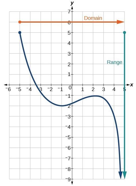 how to find range from graph|how do you find domain and range.